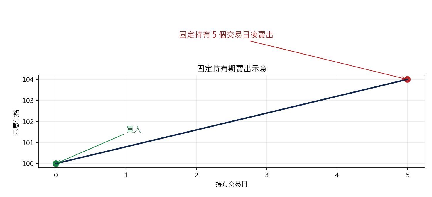 Chaikin Volatility 波幅擴張策略 固定持有期賣出示意圖