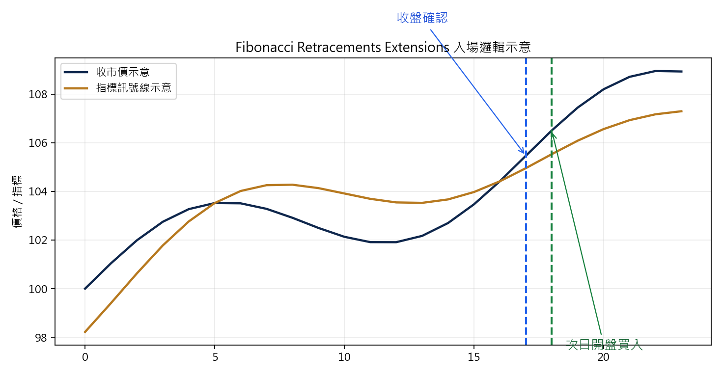 Fibonacci Retracements 回撤反彈策略 買入示意圖