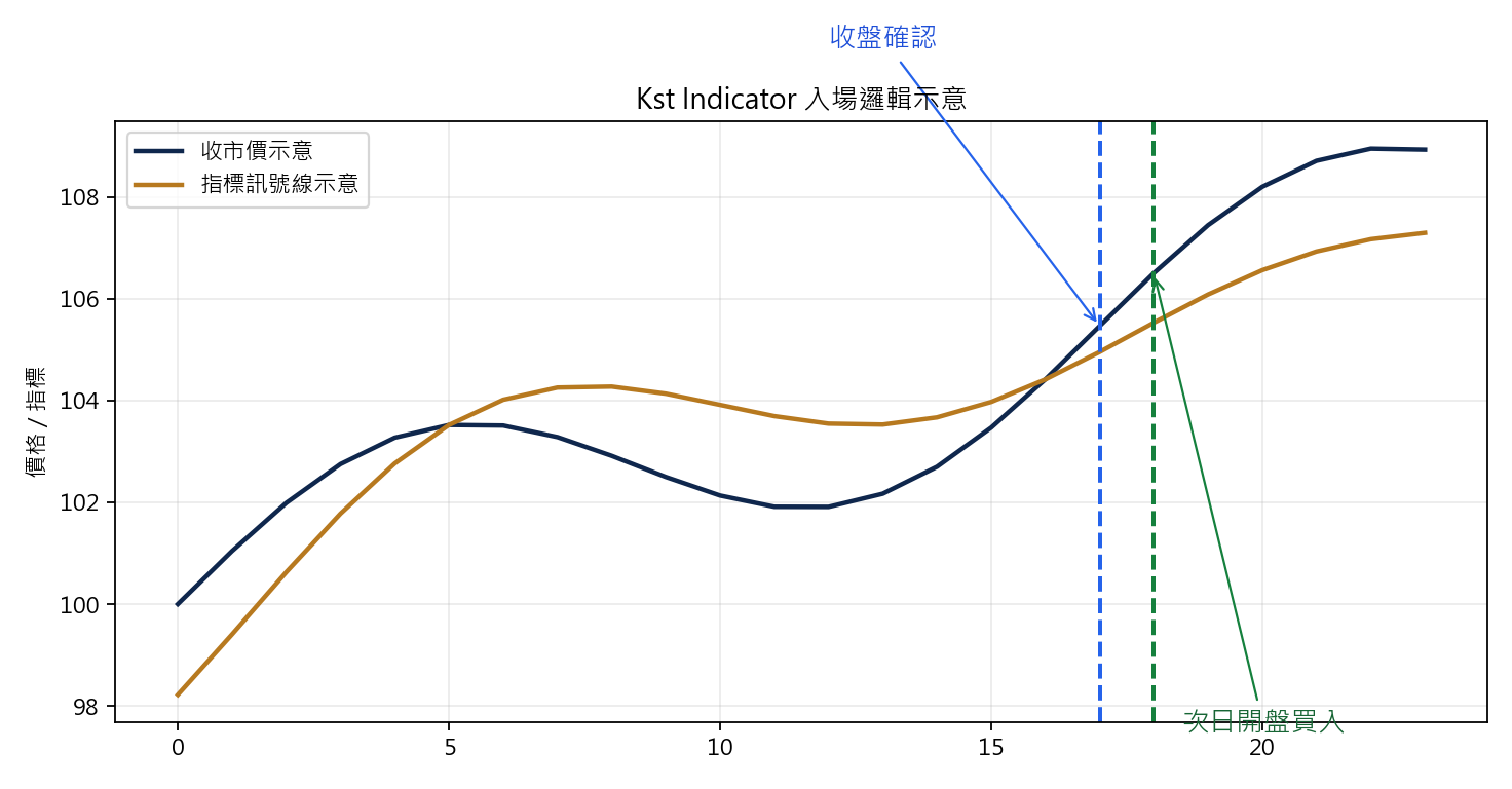 KST Indicator 訊號線上穿策略 買入示意圖