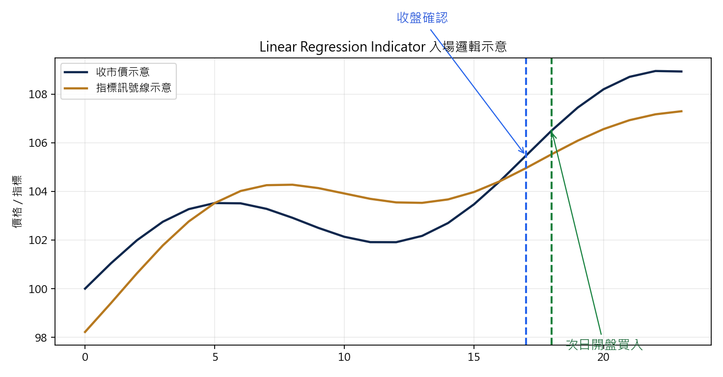 Linear Regression Indicator 轉向策略 買入示意圖