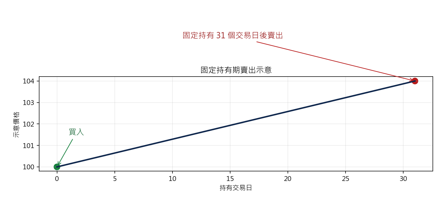 Linear Regression Indicator 轉向策略 固定持有期賣出示意圖