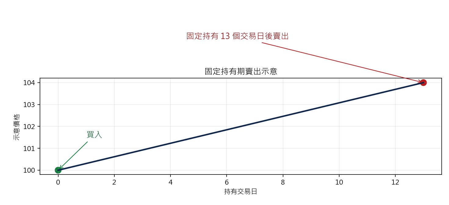 MACD Histogram 零線下轉強策略 固定持有期賣出示意圖