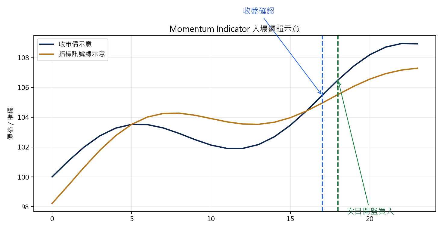 Momentum Indicator 零線下轉強策略 買入示意圖