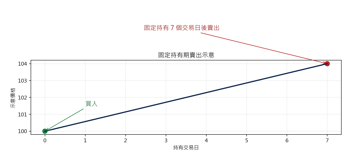 Money Flow Index 牛背馳策略 固定持有期賣出示意圖